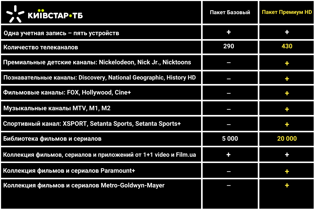 Сравнение пакетов Киевстар ТВ